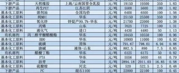化工产品涨跌周排行榜 再生橡胶市场动态分析